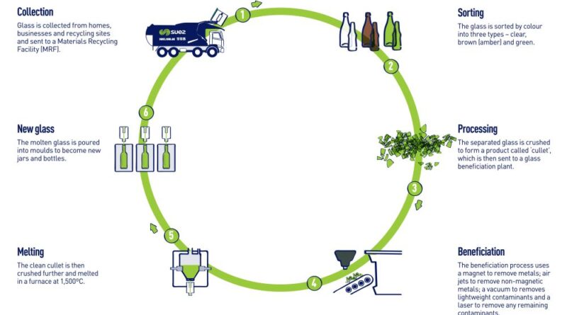 Glass Recycling Process - Step by Step Guide