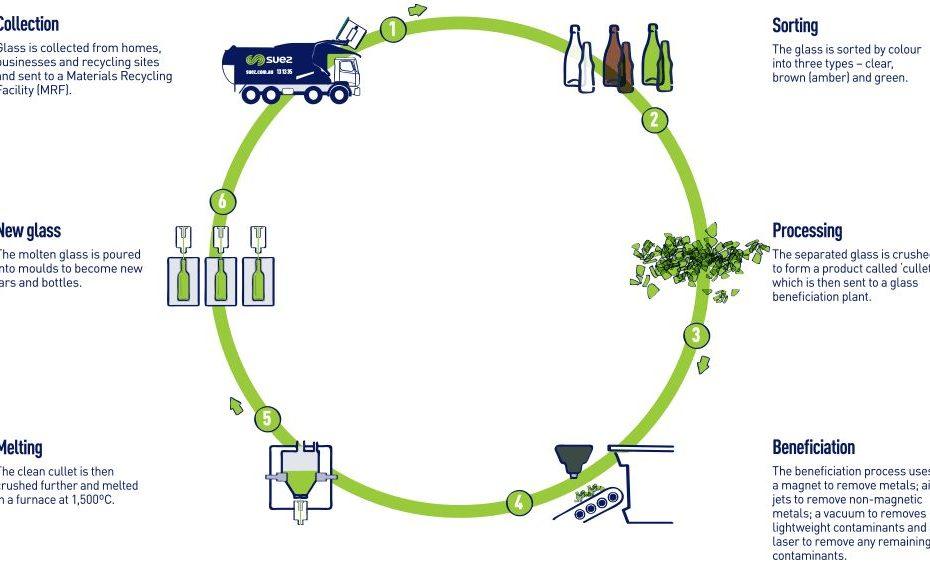 Glass Recycling Process - Step by Step Guide