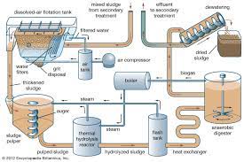 Water Cooling Systems in Industrial Waste and Water Treatment