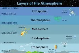 The Atmosphere: Composition and Structure