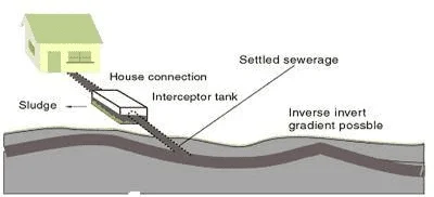 Definitions, Concepts and Types of Sewage and Sewerage