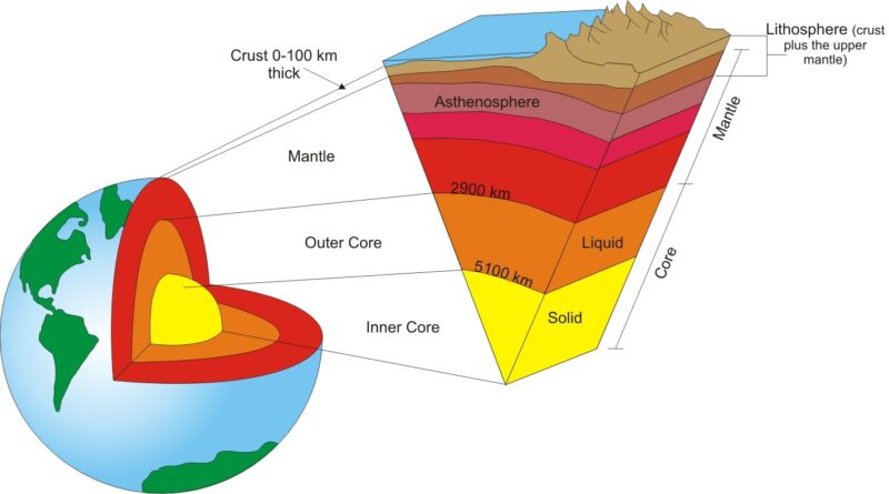 Lithosphere (earth's crust): Man and The Lithosphere