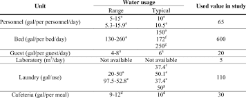 Estimating Waste-water Flow Rates from Water Supply Data