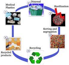 Biomedical Waste Recycling and Reuse Process