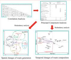 Characteristics of Municipal Solid Waste (MSW)