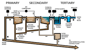 Meaning and Concepts of Design of Waste-water Treatment Units