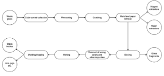 Glass Recycling Process Complete Guide