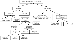 What is Wastewater and Sources of Wastewaters