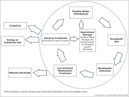 Types of Wastewater and Motivational Factors for Recycling/Reuse