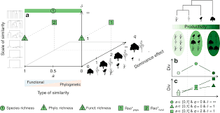 Species Diversity, Aspects and Measure of Species Richness