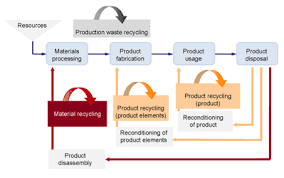 Meaning and Steps Involved in Waste Recycling