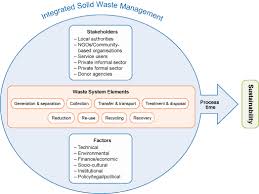 Principles of Solid Waste and Waste Management Hierarchy