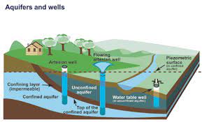 Underground Water and Aquifers
