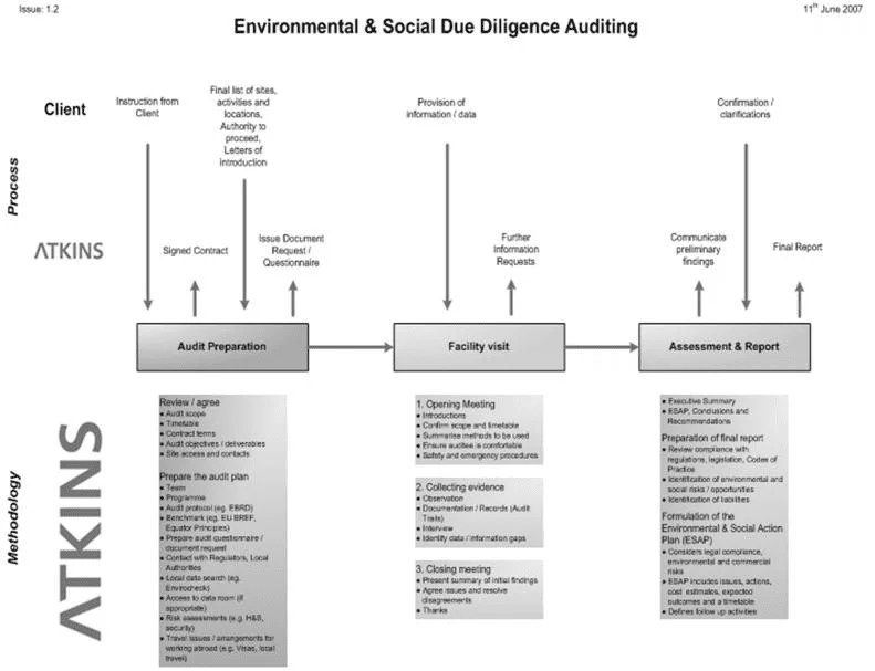 Types and Costs of Environmental Audits