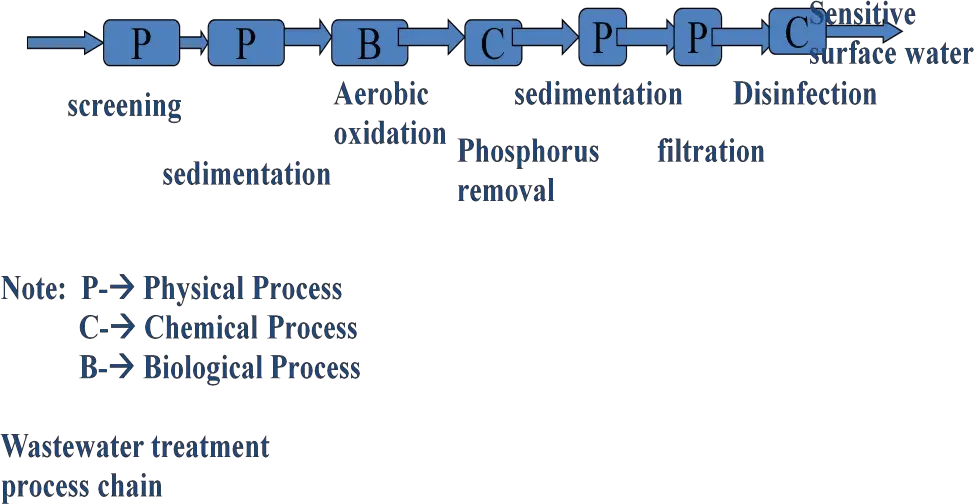 Physic-Chemical Treatment Process