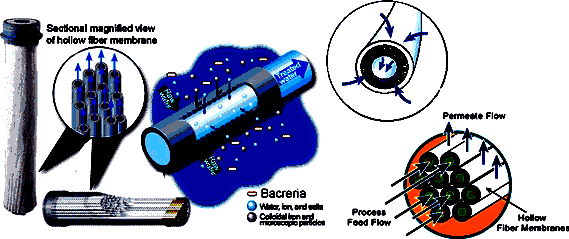 Meaning of Ultrafiltration and Basic Principles and Processes of Ultrafiltration