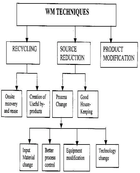 3 Classification of Waste Minimisation (WM) Techniques