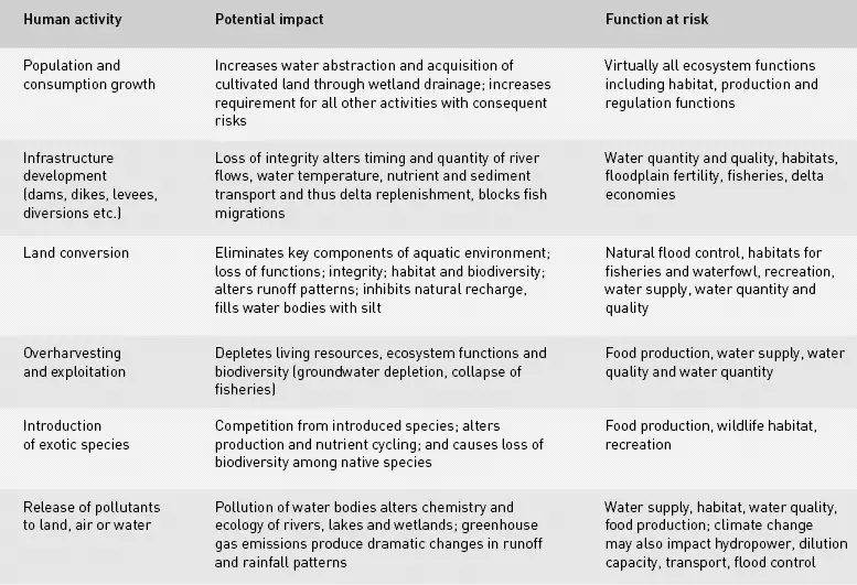 Freshwater and Potential Risk of Human Activities
