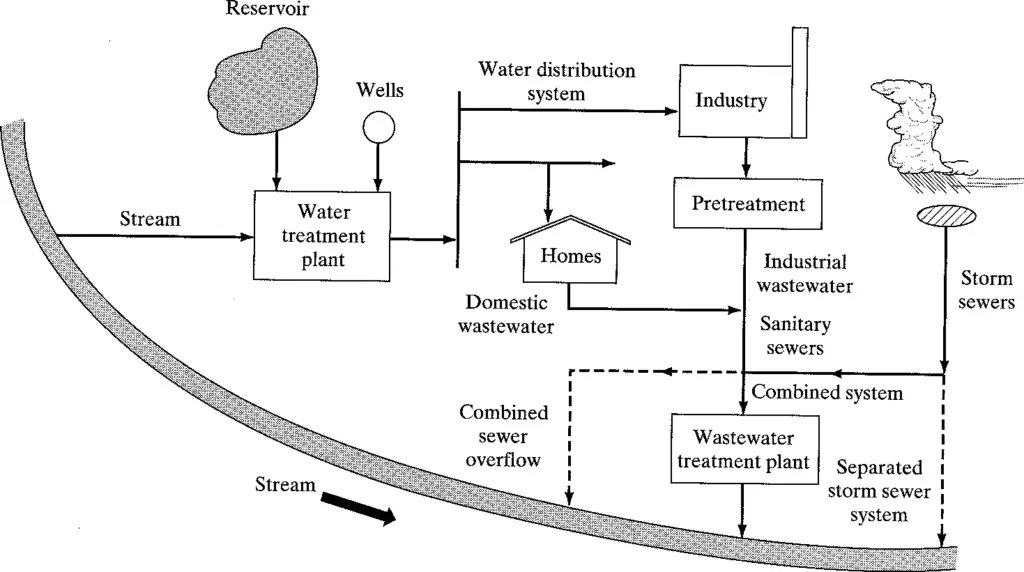 Water Treatment System or Cycle
