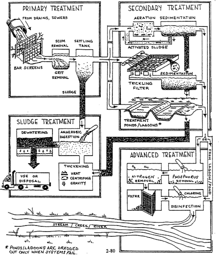 Wastewater Treatment Options