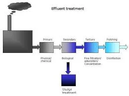 Industrial Wastewater Treatment Process