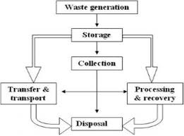 Waste Sample Handling Procedures