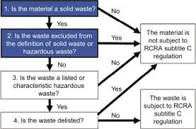 Characteristics of Hazardous Wastes