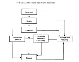 Classification of Solid Waste