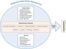 Elements of Solid Waste Management Processes