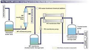 Industrial Wastewater Treatment Procedure 