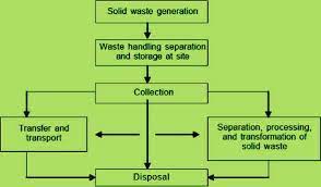 Treatment/Transformation of Municipal Solid Waste (MSW)