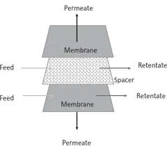 Membrane Geometries and Module Configuration