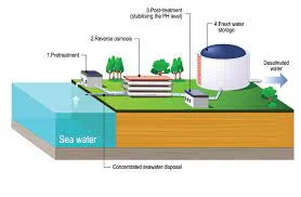 Applications and Desalination of Reverse Osmosis