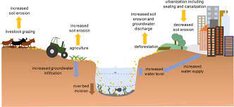 Water Catchment and Levels in the Soil
