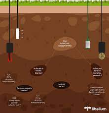 Definition, Measurement and Importance of Soil Moisture
