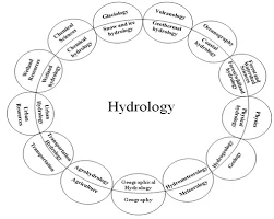 Definition and Scope of Hydrology