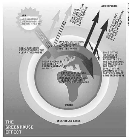 GreenHouse Effect and Global Warming