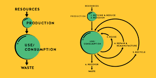 Innovative Circular Economy Business Ideas for a Sustainable Future