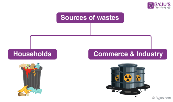 Exploring the Different Types of Wastes