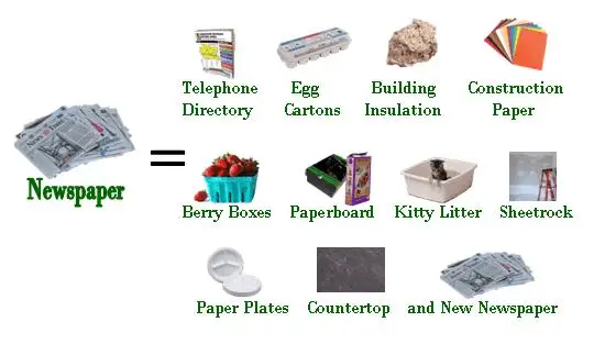 Practical Steps to Convert Paper Wastes Into New Paper Products