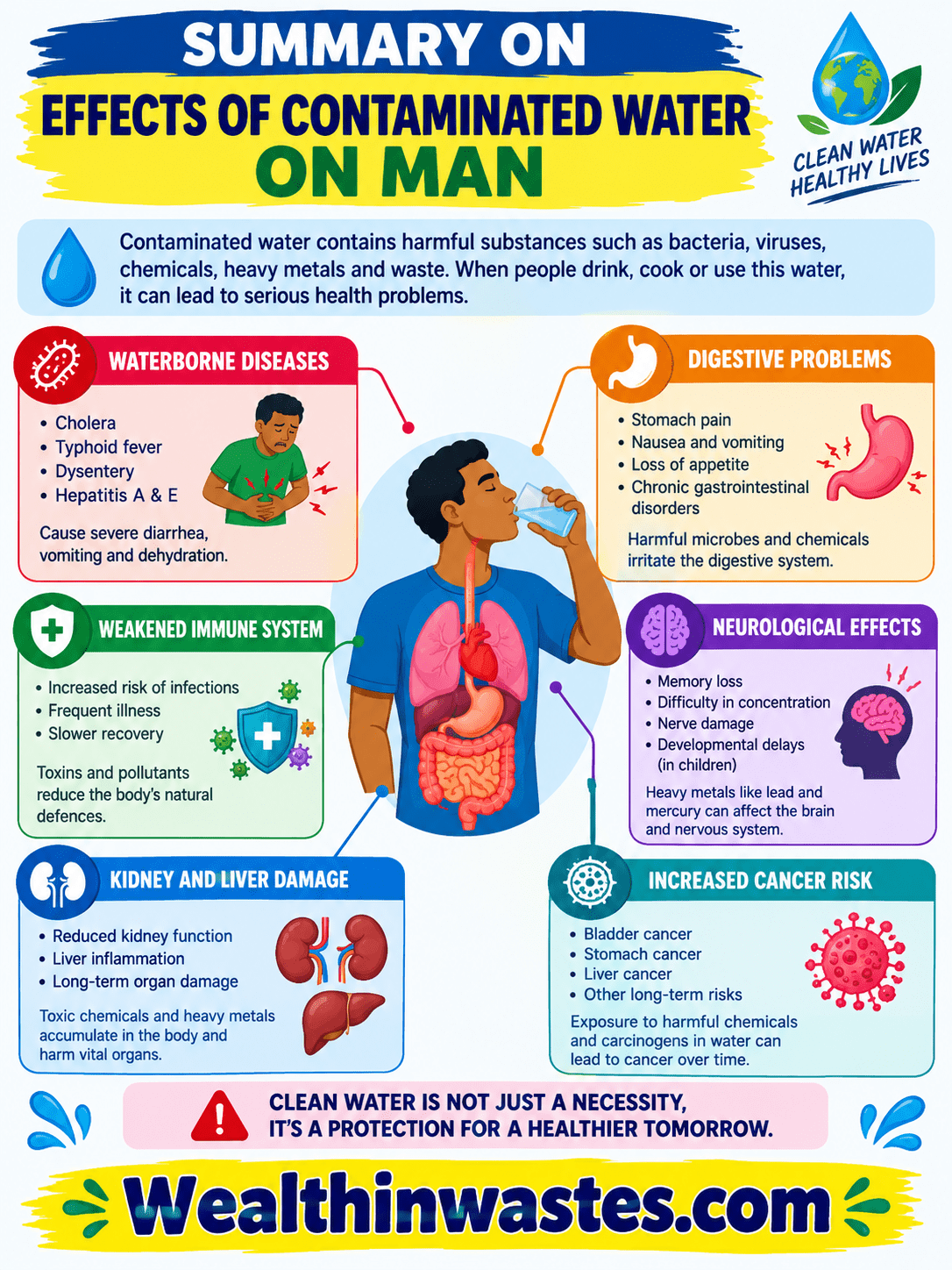 Effects of Contaminated Water on Man