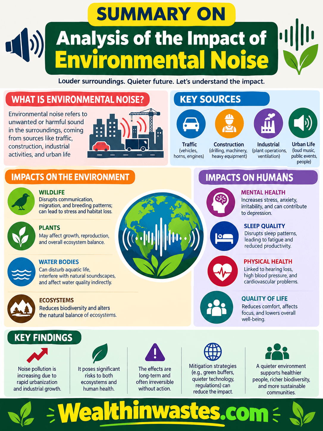 Analysis of the Impact of Environmental Noise