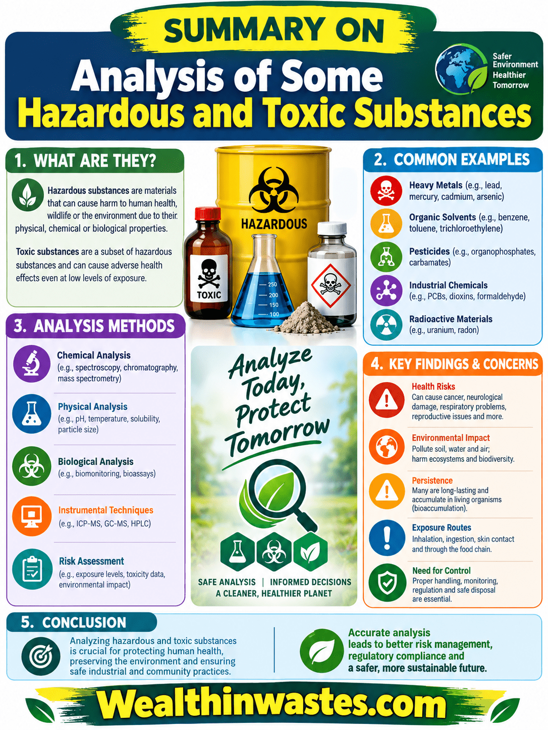 Analysis of Some Hazardous and Toxic Substances
