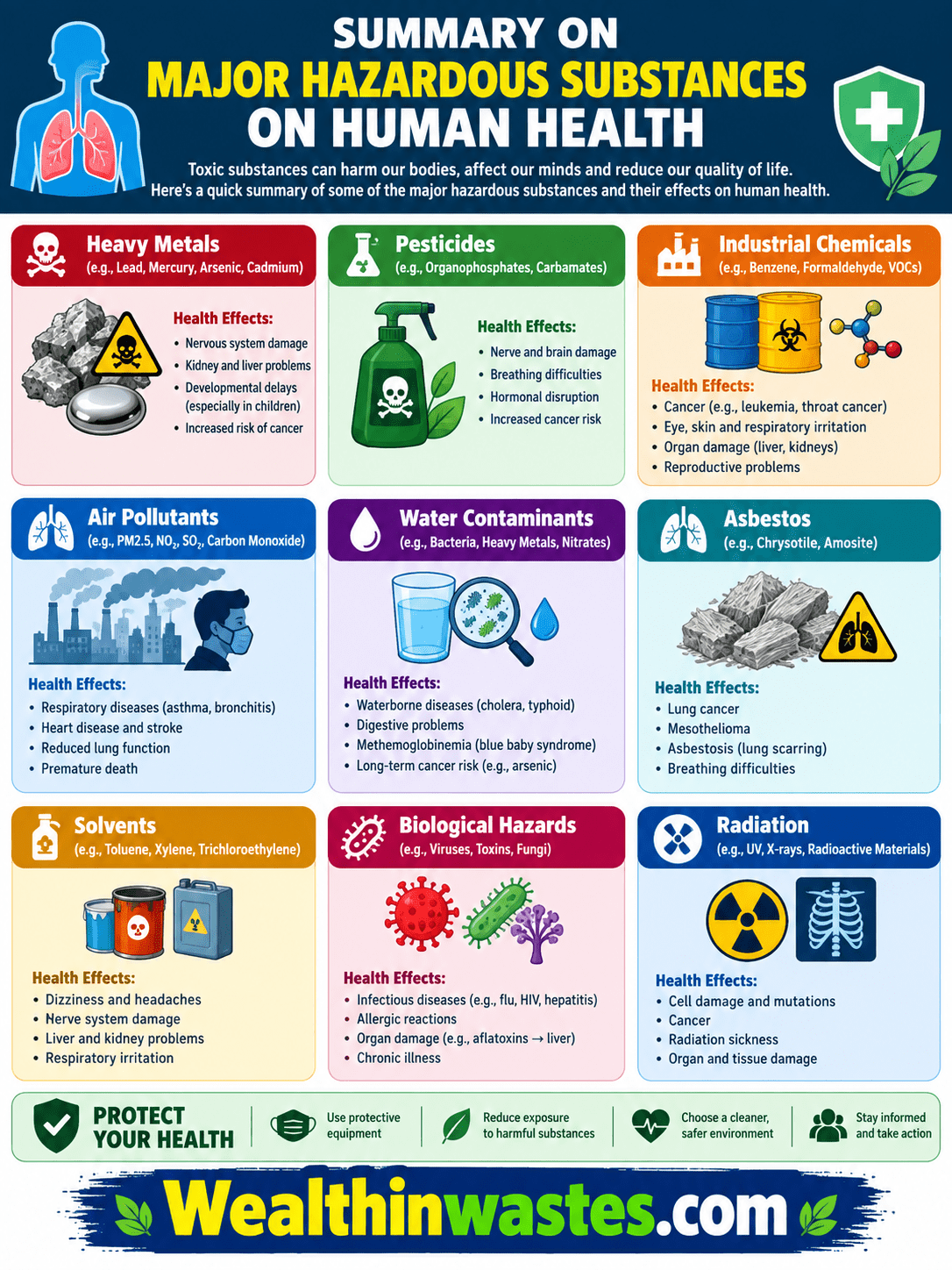 Major Hazardous Substances on Human Health