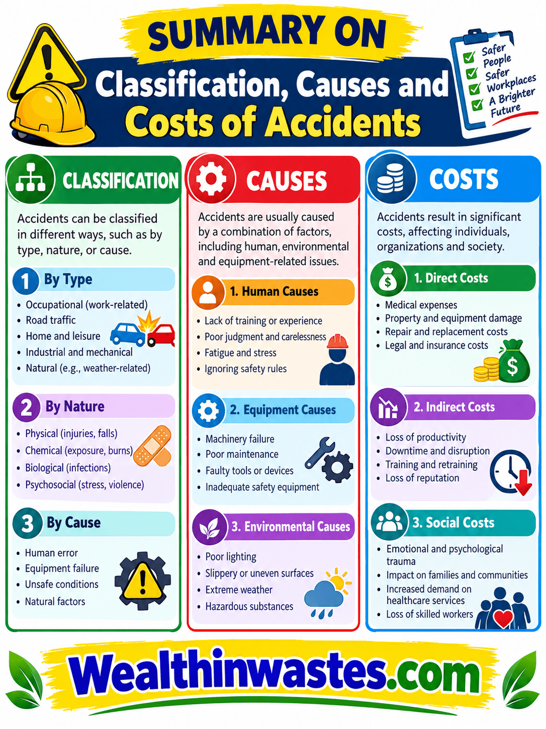 Classification, Causes and Costs of Accidents