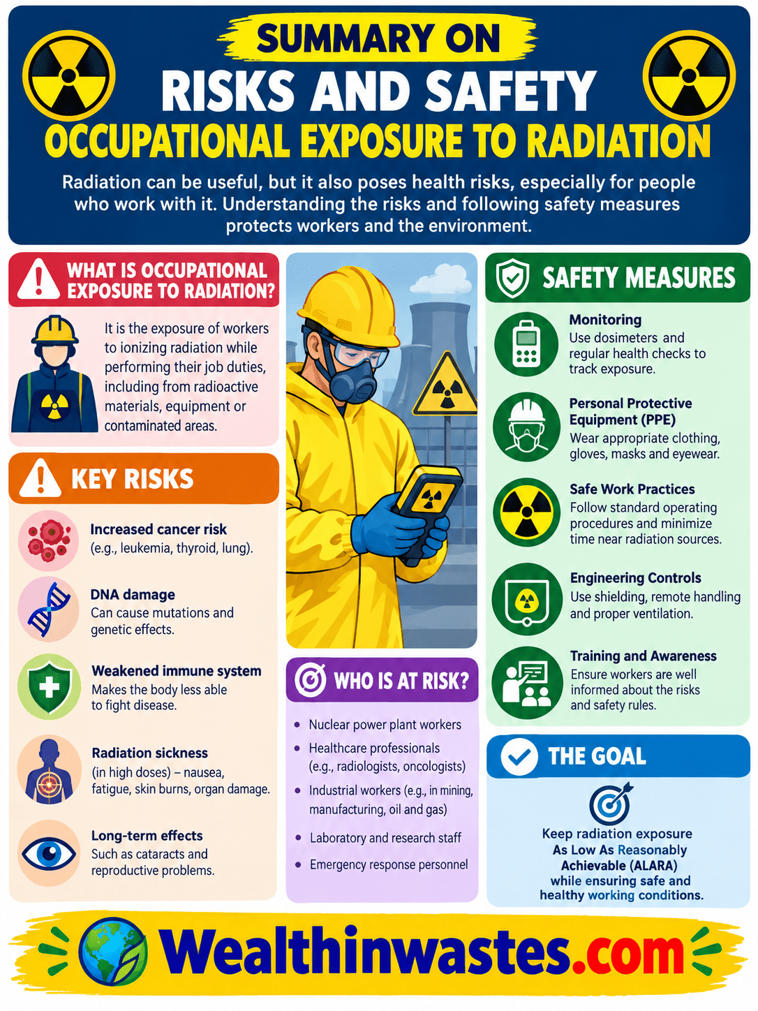 Risks and Safety Occupational Exposure to Radiation