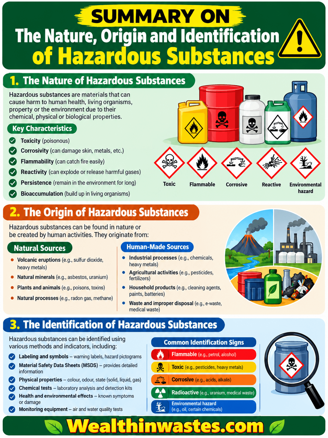 The Nature, Origin and Identification of Hazardous Substances