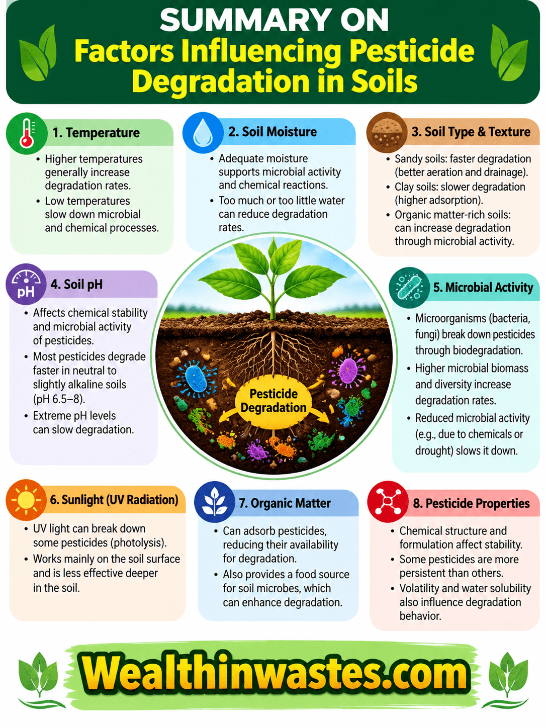 Factors Influencing Pesticide Degradation in Soils