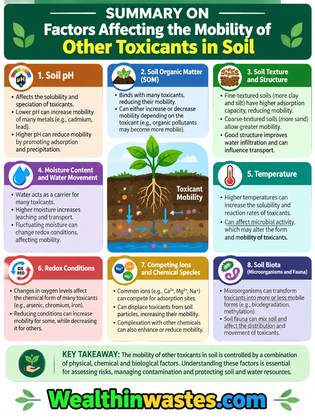 Factors Affecting the Mobility of Other Toxicants in Soil