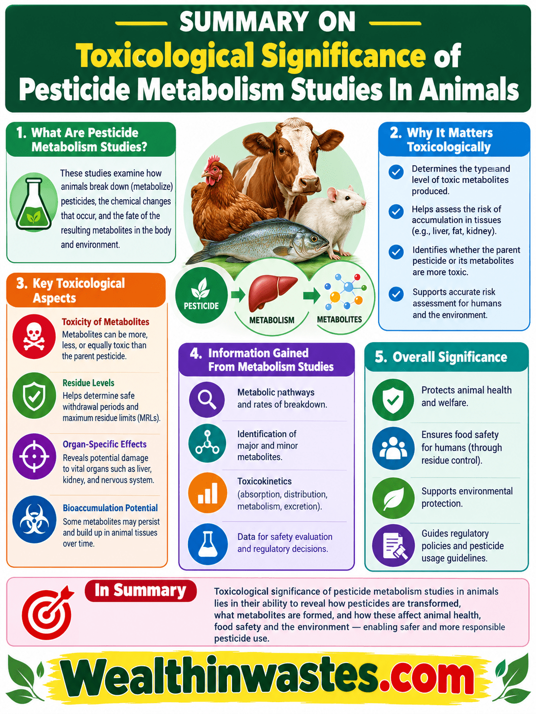 Toxicological Significance of Pesticide Metabolism Studies In Animals